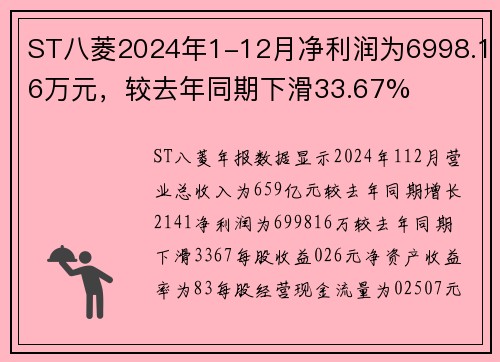 ST八菱2024年1-12月净利润为6998.16万元，较去年同期下滑33.67%